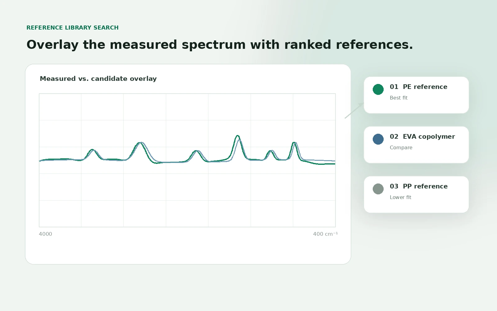 Reference-library search with overlaid FTIR spectra and ranked candidates